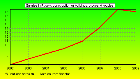 Charts - Salaries in Russia - Construction of buildings