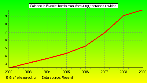 Charts - Salaries in Russia - Textile manufacturing
