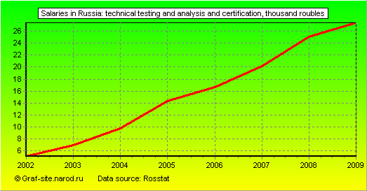 Charts - Salaries in Russia - Technical testing and analysis and certification