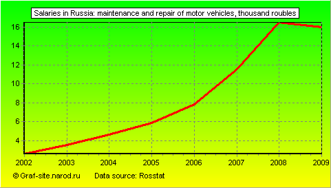 Charts - Salaries in Russia - Maintenance and repair of motor vehicles