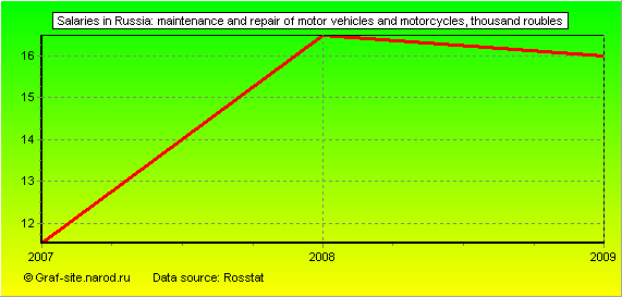 Charts - Salaries in Russia - Maintenance and repair of motor vehicles and motorcycles