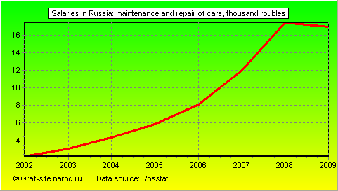 Charts - Salaries in Russia - Maintenance and repair of cars