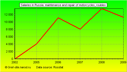 Charts - Salaries in Russia - Maintenance and repair of motorcycles