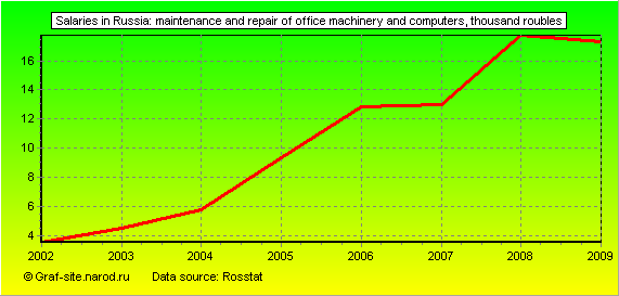 Charts - Salaries in Russia - Maintenance and repair of office machinery and computers