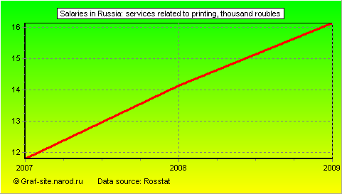 Charts - Salaries in Russia - Services related to printing