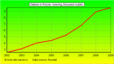 Charts - Salaries in Russia - Weaving