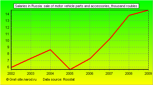Charts - Salaries in Russia - Sale of motor vehicle parts and accessories