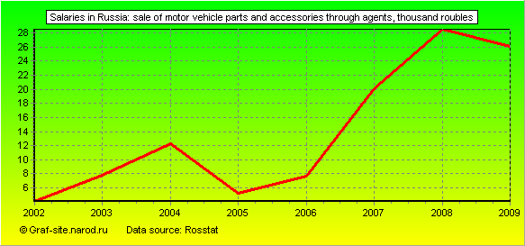 Charts - Salaries in Russia - Sale of motor vehicle parts and accessories through agents
