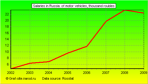 Charts - Salaries in Russia - Of motor vehicles