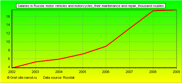 Charts - Salaries in Russia - Motor vehicles and motorcycles, their maintenance and repair