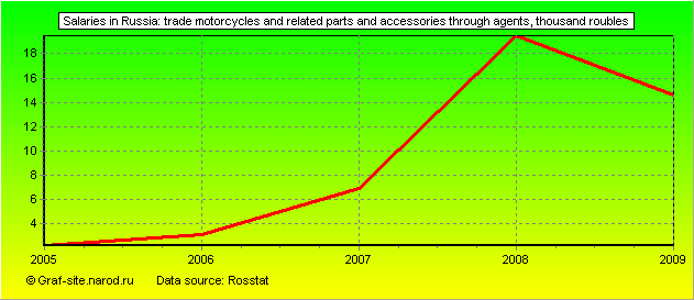 Charts - Salaries in Russia - Trade motorcycles and related parts and accessories through agents