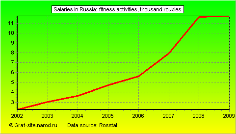 Charts - Salaries in Russia - Fitness activities