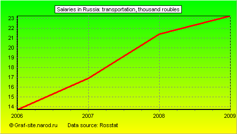 Charts - Salaries in Russia - Transportation