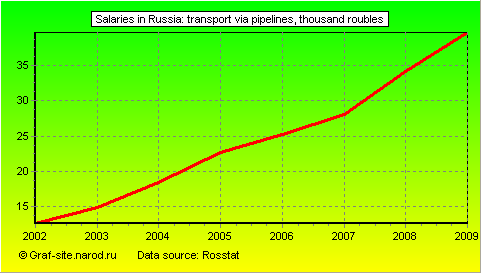 Charts - Salaries in Russia - Transport via pipelines