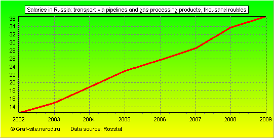 Charts - Salaries in Russia - Transport via pipelines and gas processing products