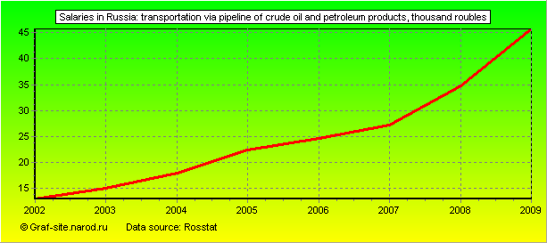 Charts - Salaries in Russia - Transportation via pipeline of crude oil and petroleum products