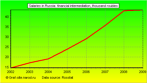 Charts - Salaries in Russia - Financial intermediation