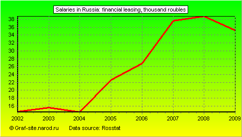 Charts - Salaries in Russia - Financial leasing