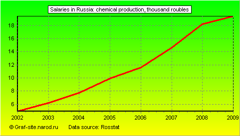 Charts - Salaries in Russia - Chemical production