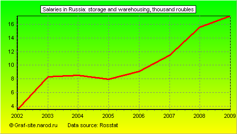 Charts - Salaries in Russia - Storage and warehousing