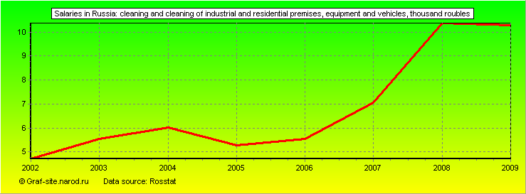 Charts - Salaries in Russia - Cleaning and cleaning of industrial and residential premises, equipment and vehicles
