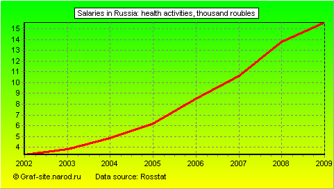 Charts - Salaries in Russia - Health activities