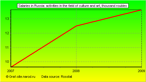 Charts - Salaries in Russia - Activities in the field of culture and art