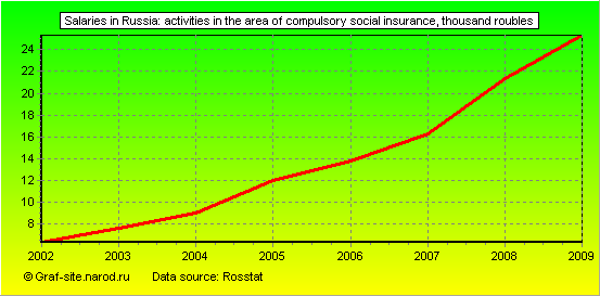 Charts - Salaries in Russia - Activities in the area of compulsory social insurance