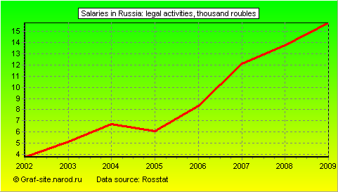 Charts - Salaries in Russia - Legal activities