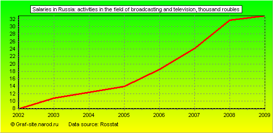 Charts - Salaries in Russia - Activities in the field of broadcasting and television