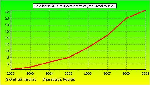 Charts - Salaries in Russia - Sports activities