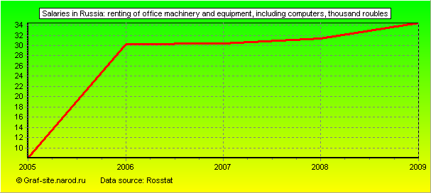 Charts - Salaries in Russia - Renting of office machinery and equipment, including computers
