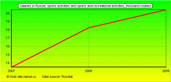 Charts - Salaries in Russia - Sports activities and sports and recreational activities