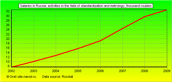Charts - Salaries in Russia - Activities in the field of standardization and metrology