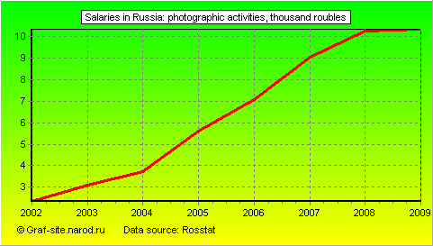 Charts - Salaries in Russia - Photographic activities