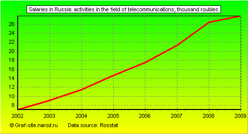 Charts - Salaries in Russia - Activities in the field of telecommunications