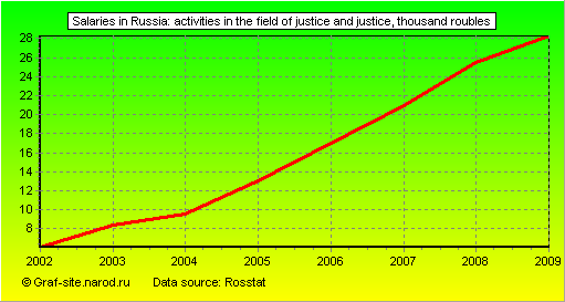 Charts - Salaries in Russia - Activities in the field of justice and justice