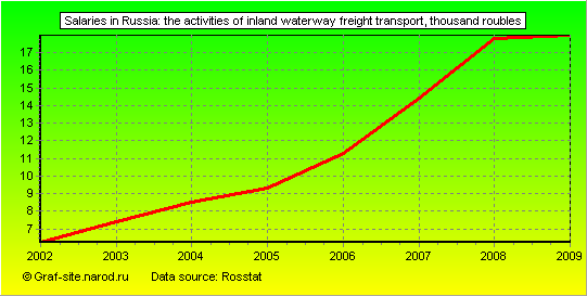 Charts - Salaries in Russia - The activities of inland waterway freight transport