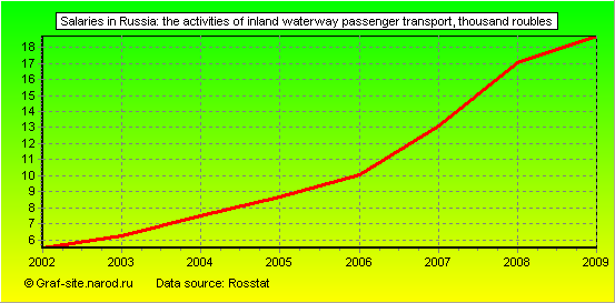 Charts - Salaries in Russia - The activities of inland waterway passenger transport
