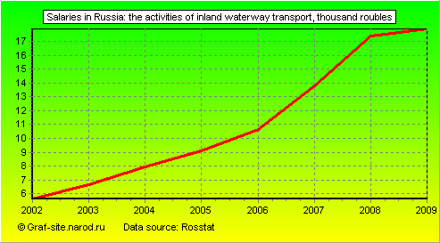 Charts - Salaries in Russia - The activities of inland waterway transport