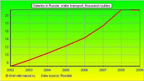Charts - Salaries in Russia - Water transport