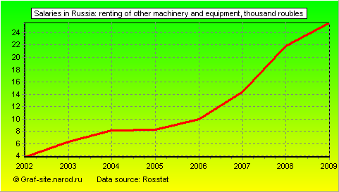 Charts - Salaries in Russia - Renting of other machinery and equipment