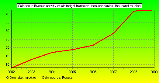 Charts - Salaries in Russia - Activity of air freight transport, non-scheduled