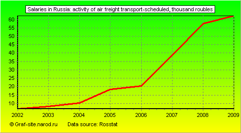 Charts - Salaries in Russia - Activity of air freight transport-scheduled