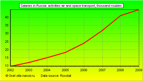Charts - Salaries in Russia - Activities Air and Space Transport