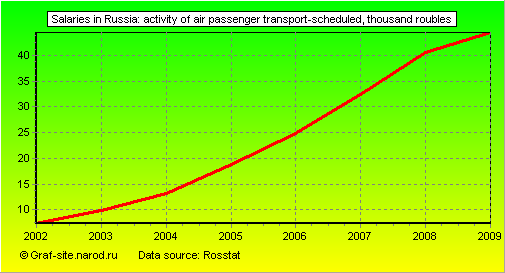 Charts - Salaries in Russia - Activity of air passenger transport-scheduled