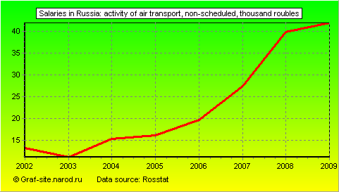 Charts - Salaries in Russia - Activity of air transport, non-scheduled