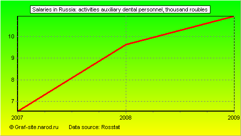 Charts - Salaries in Russia - Activities auxiliary dental personnel