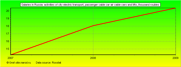 Charts - Salaries in Russia - Activities of city electric transport, passenger cable car air cable cars and lifts