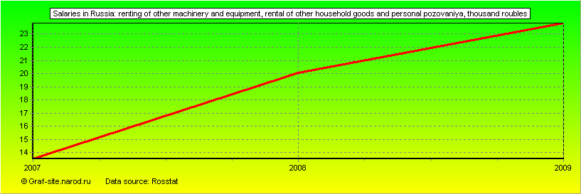 Charts - Salaries in Russia - Renting of other machinery and equipment, rental of other household goods and personal pozovaniya
